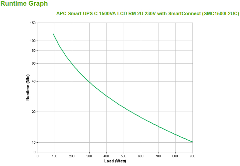 APC Smart-UPS C SMC1500I-2UC - Onduleur 220/230/240 V 900 W 1500 VA