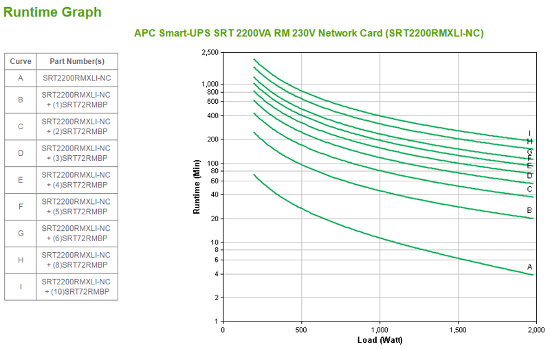 Onduleur APC Smart-UPS SRT 2200 VA RM - SRT2200RMXLI-NC
