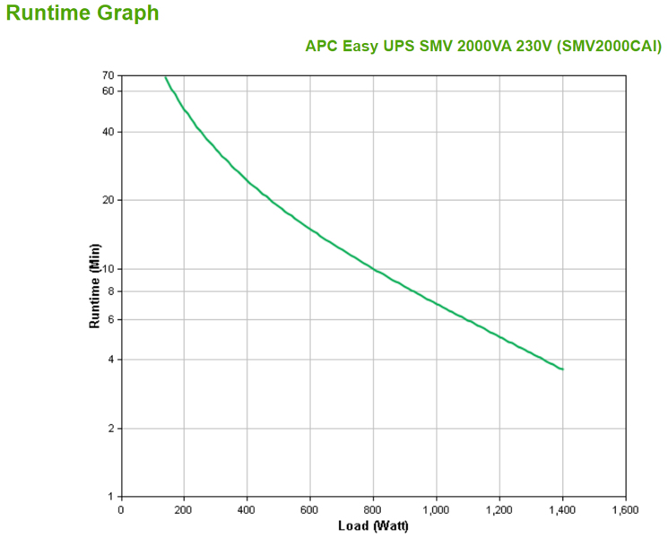 Onduleur APC Easy UPS SMV2000CAI