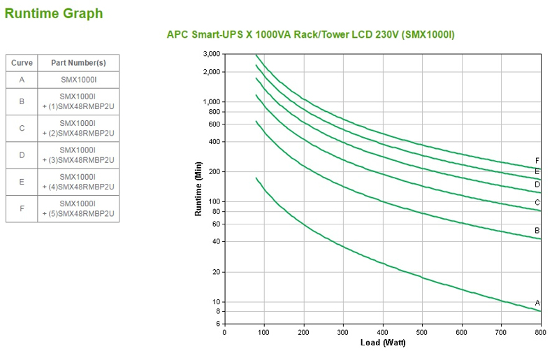 Onduleur APC / Onduleur intelligent 1 000 VA / Écran LCD / 48,3 cm (19") / 2U / 230 V