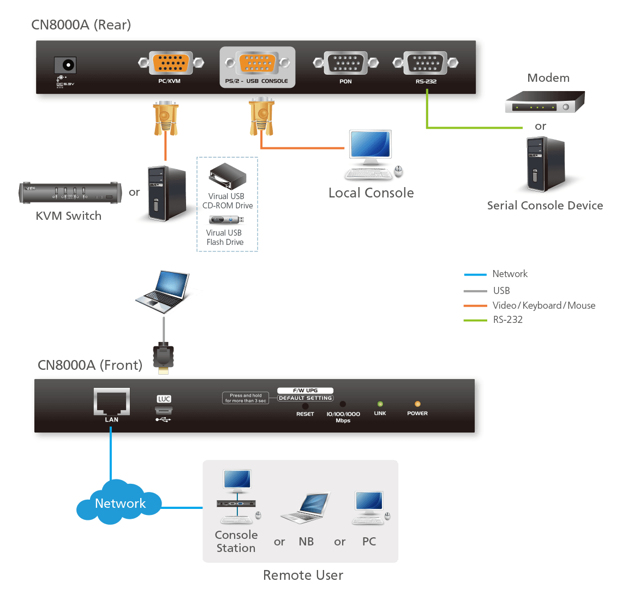 ATEN CN8000A - Extension KVM - PS/2, USB - CN8000A-AT-G
