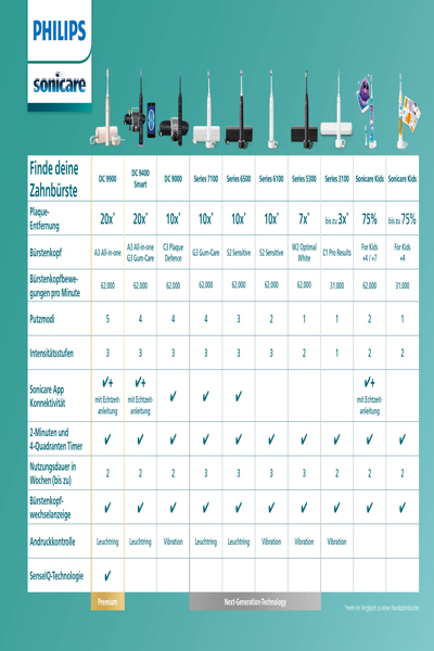 Philips Sonicare A3 Premium All-in-One HX9092 - HX9092/11