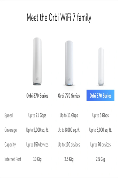 NETGEAR ORBI 370 MESH SYSTEM WI-FI 7 WHITE - RBE373-100EUS