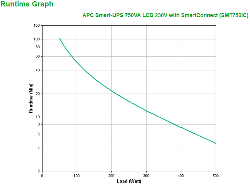 Smart-UPS SMT750IC - UPS - 220/230/240 V - 500 Watt - SMT750IC