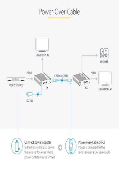 StarTech.com 4K HDMI Extender Over CAT5/CAT6 - 4K70IC-EXTEND-HDMI