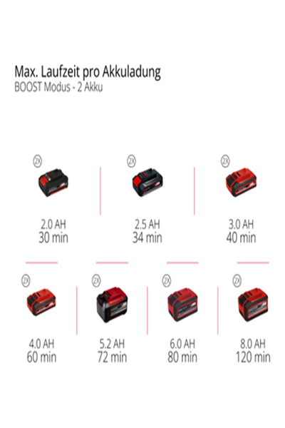 Batterie Einhell 4180430 28 bars 3000 l/h