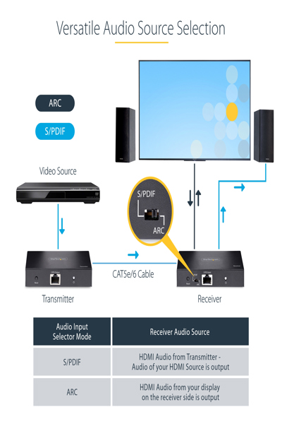 StarTech.com 4K HDMI Extender Over CAT5/CAT6 - 4K70IC-EXTEND-HDMI