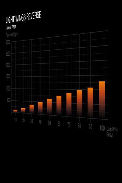 Be Quiet! Light Wings 140 mm PWM Reverse White Ventilator 14 cm - Case Fan - 25.5 dB - BL135