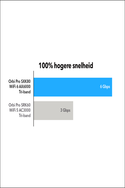 NETGEAR ORBI PRO WIFI 6 TRI-BAND MESH SYSTEM SXK80 - SXK80-100EUS