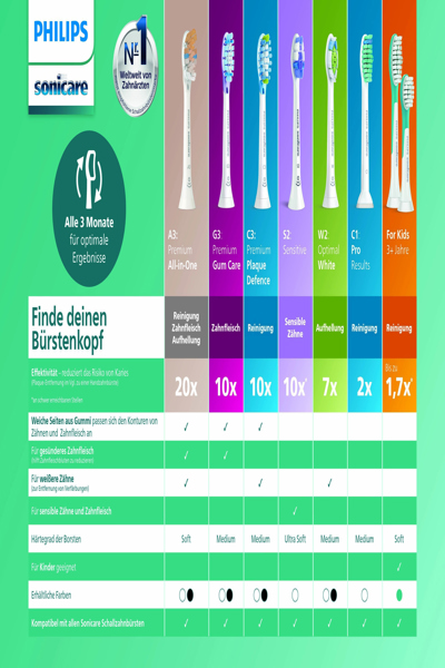 Philips Sonicare G3 Premium Gum Care HX9052/33 2x Interchangeable sonic toothbrush heads - 2 pc(s) - Black - Soft - Rubber - 2 Series plaque control 2 Series plaque defense 3 Series gum health DiamondClean DiamondClean... - HX9052/33