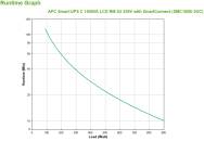 APC Smart-UPS C SMC1500I-2UC - Onduleur 220/230/240 V 900 W 1500 VA
