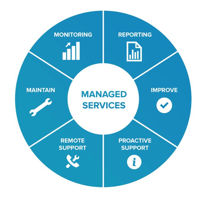 Managed IT and network services